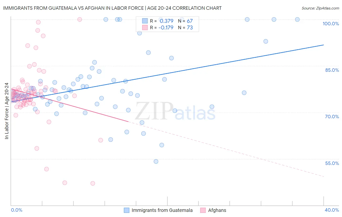 Immigrants from Guatemala vs Afghan In Labor Force | Age 20-24