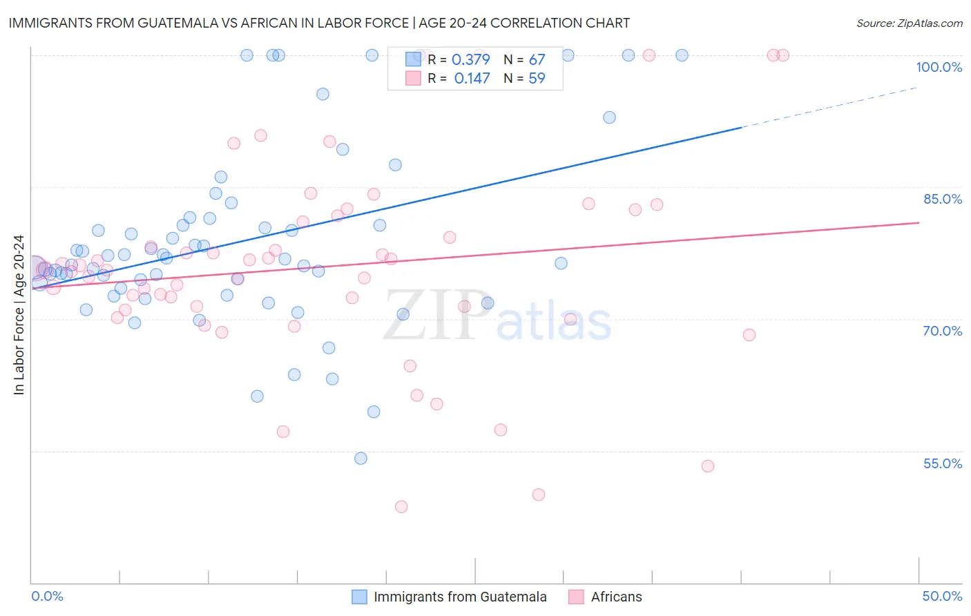 Immigrants from Guatemala vs African In Labor Force | Age 20-24