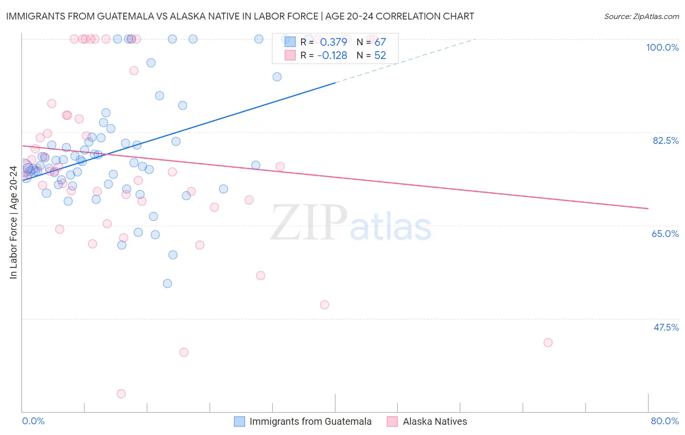 Immigrants from Guatemala vs Alaska Native In Labor Force | Age 20-24