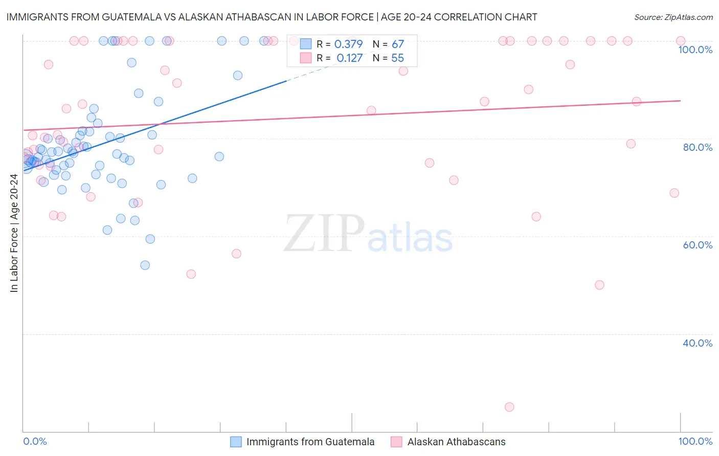 Immigrants from Guatemala vs Alaskan Athabascan In Labor Force | Age 20-24