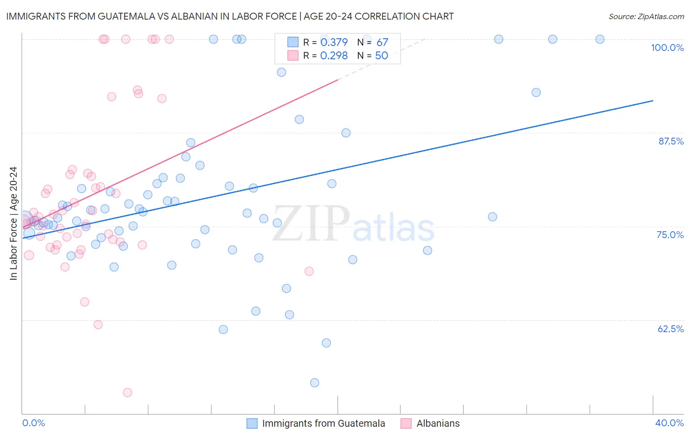 Immigrants from Guatemala vs Albanian In Labor Force | Age 20-24