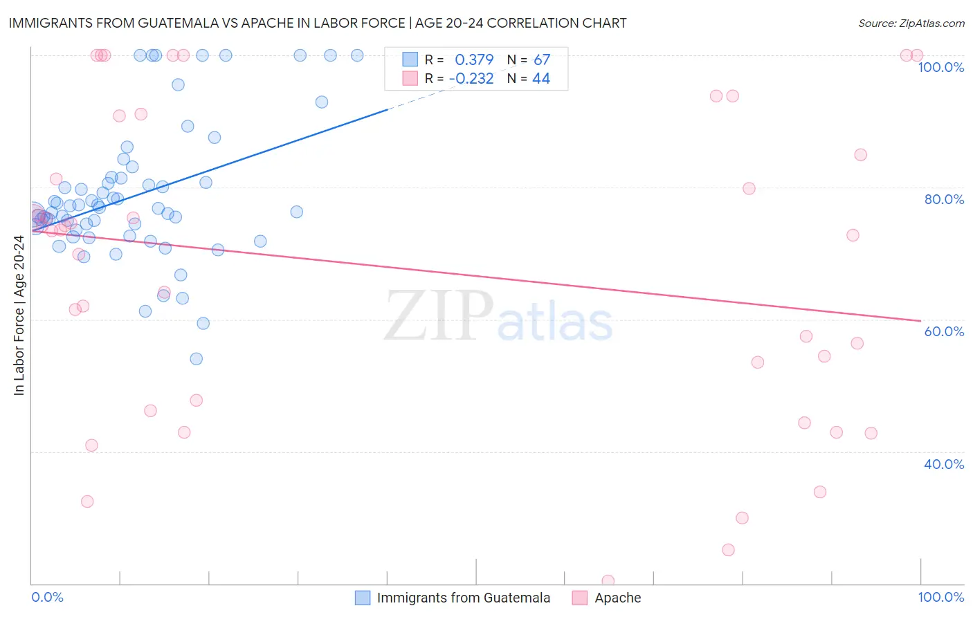 Immigrants from Guatemala vs Apache In Labor Force | Age 20-24
