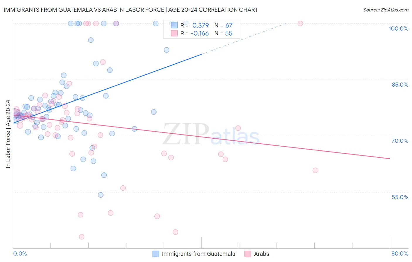 Immigrants from Guatemala vs Arab In Labor Force | Age 20-24
