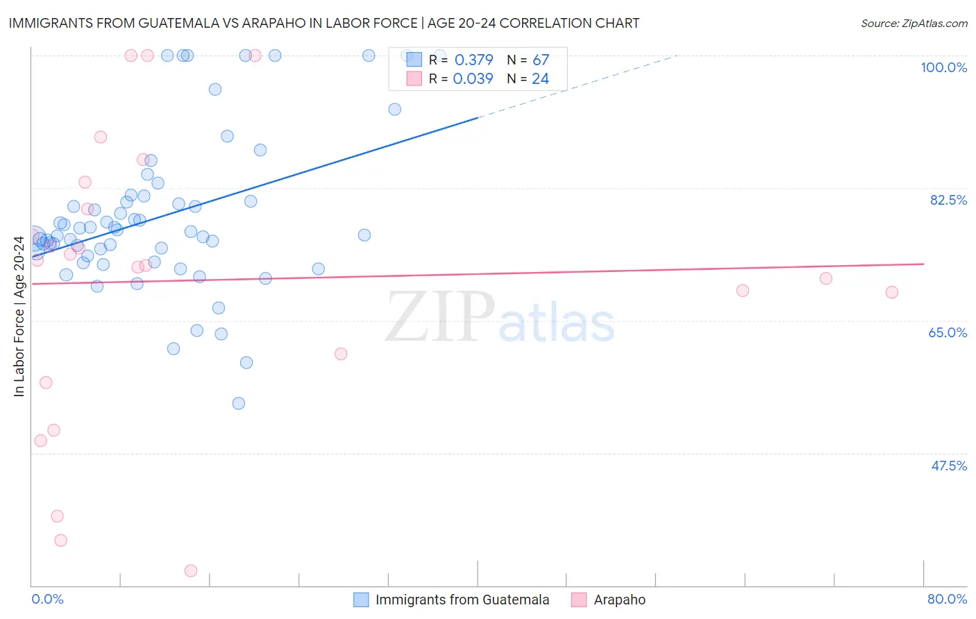 Immigrants from Guatemala vs Arapaho In Labor Force | Age 20-24