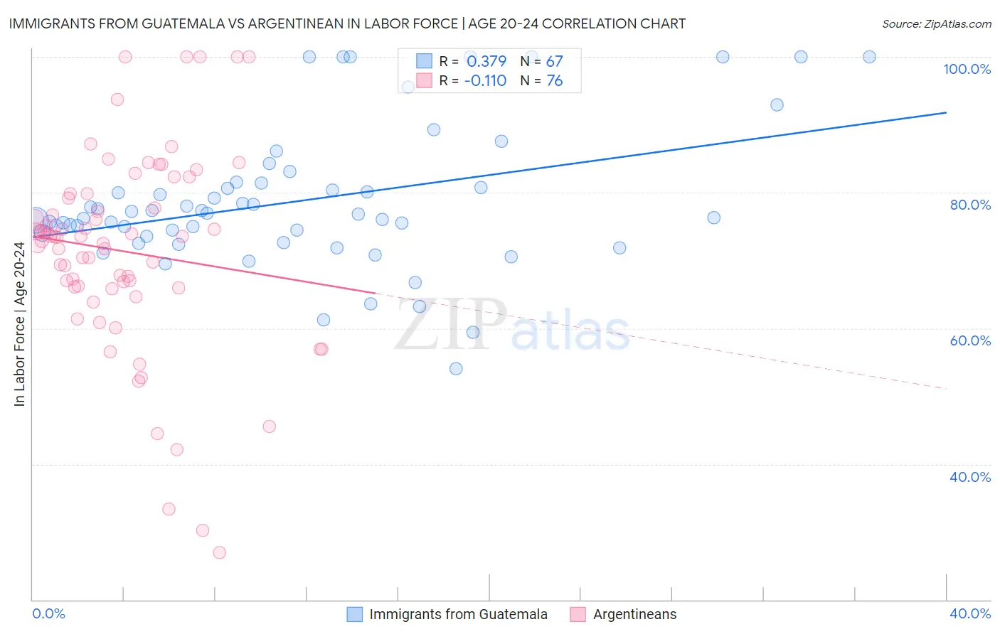 Immigrants from Guatemala vs Argentinean In Labor Force | Age 20-24