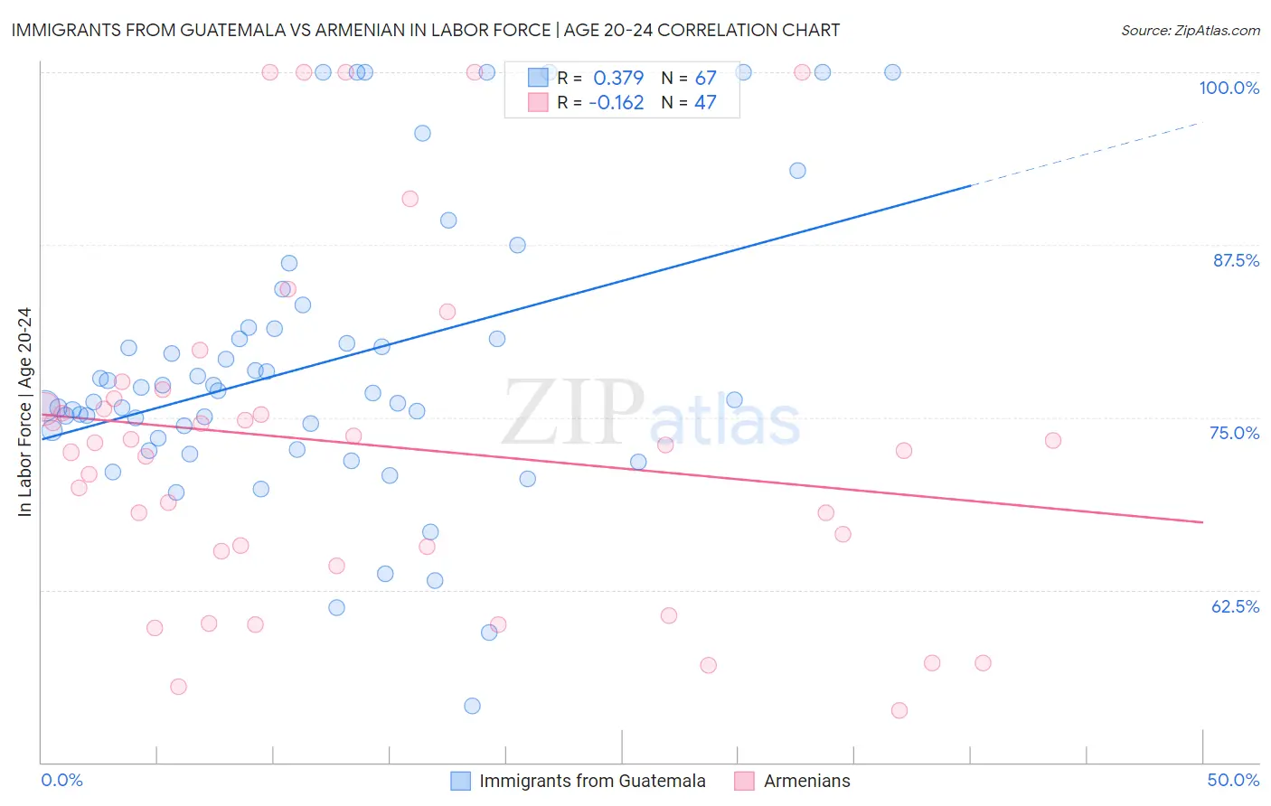 Immigrants from Guatemala vs Armenian In Labor Force | Age 20-24