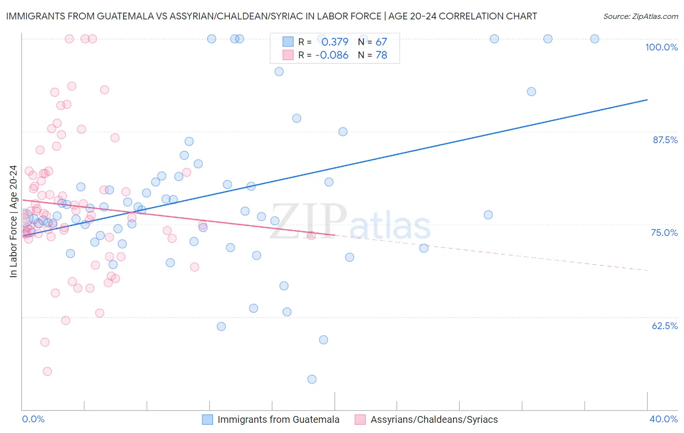 Immigrants from Guatemala vs Assyrian/Chaldean/Syriac In Labor Force | Age 20-24