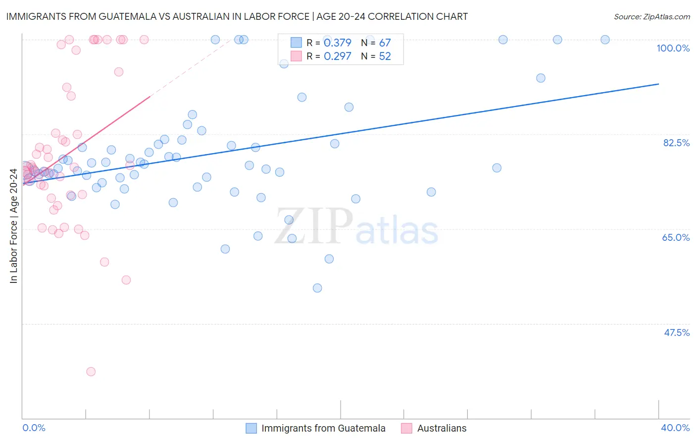 Immigrants from Guatemala vs Australian In Labor Force | Age 20-24