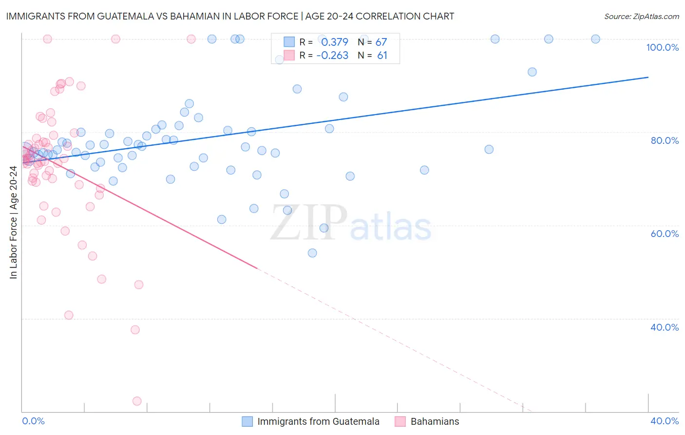 Immigrants from Guatemala vs Bahamian In Labor Force | Age 20-24