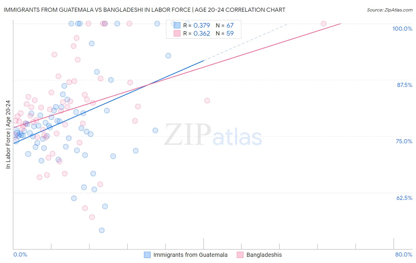 Immigrants from Guatemala vs Bangladeshi In Labor Force | Age 20-24