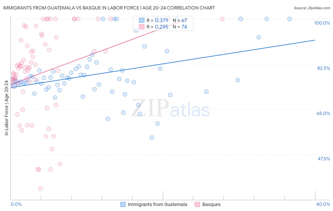 Immigrants from Guatemala vs Basque In Labor Force | Age 20-24