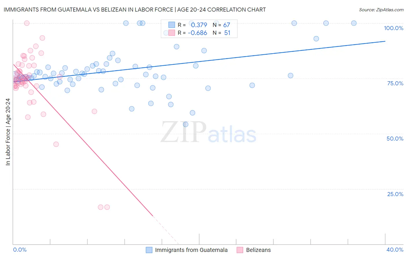 Immigrants from Guatemala vs Belizean In Labor Force | Age 20-24
