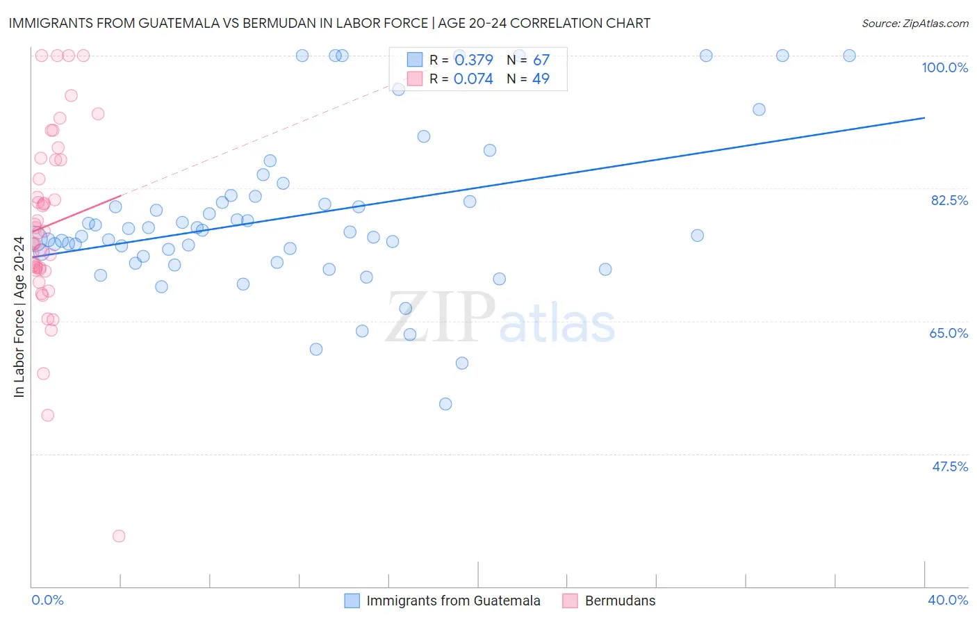Immigrants from Guatemala vs Bermudan In Labor Force | Age 20-24