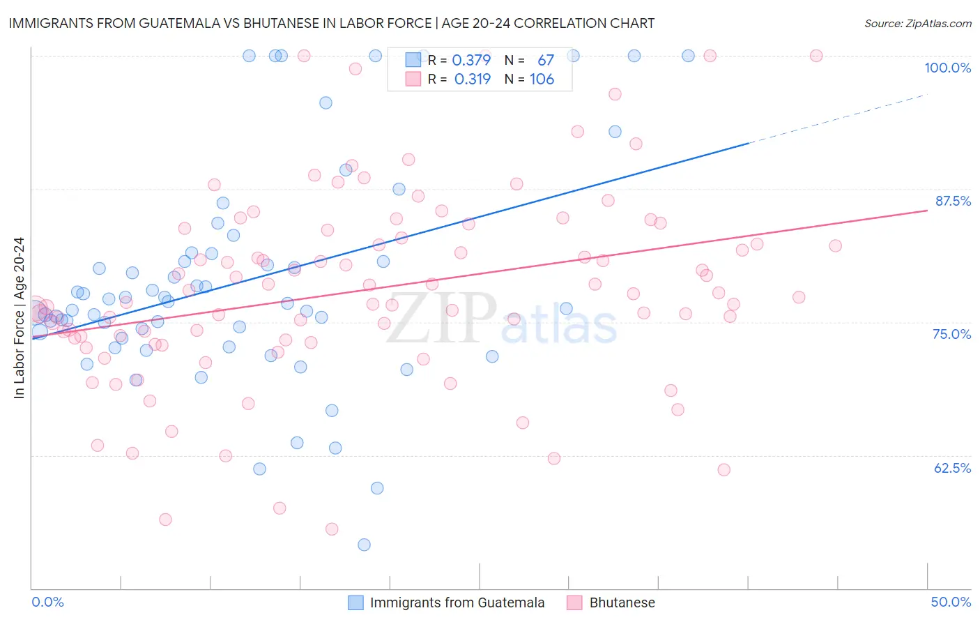Immigrants from Guatemala vs Bhutanese In Labor Force | Age 20-24