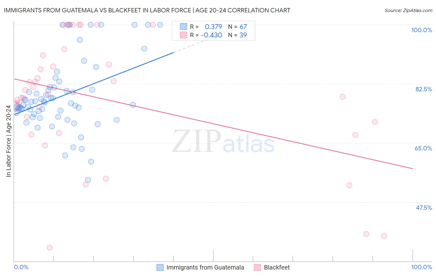 Immigrants from Guatemala vs Blackfeet In Labor Force | Age 20-24