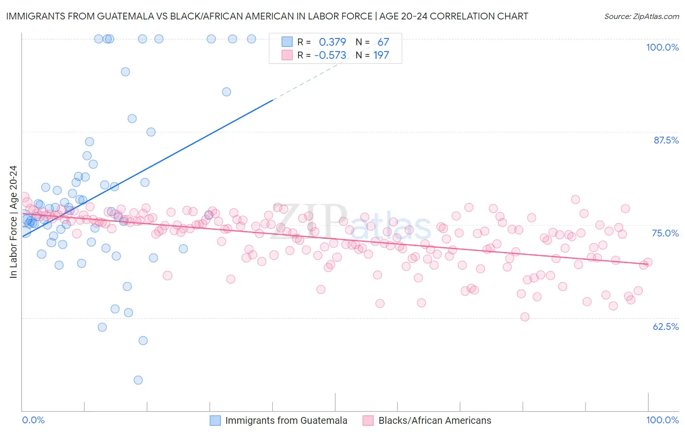 Immigrants from Guatemala vs Black/African American In Labor Force | Age 20-24
