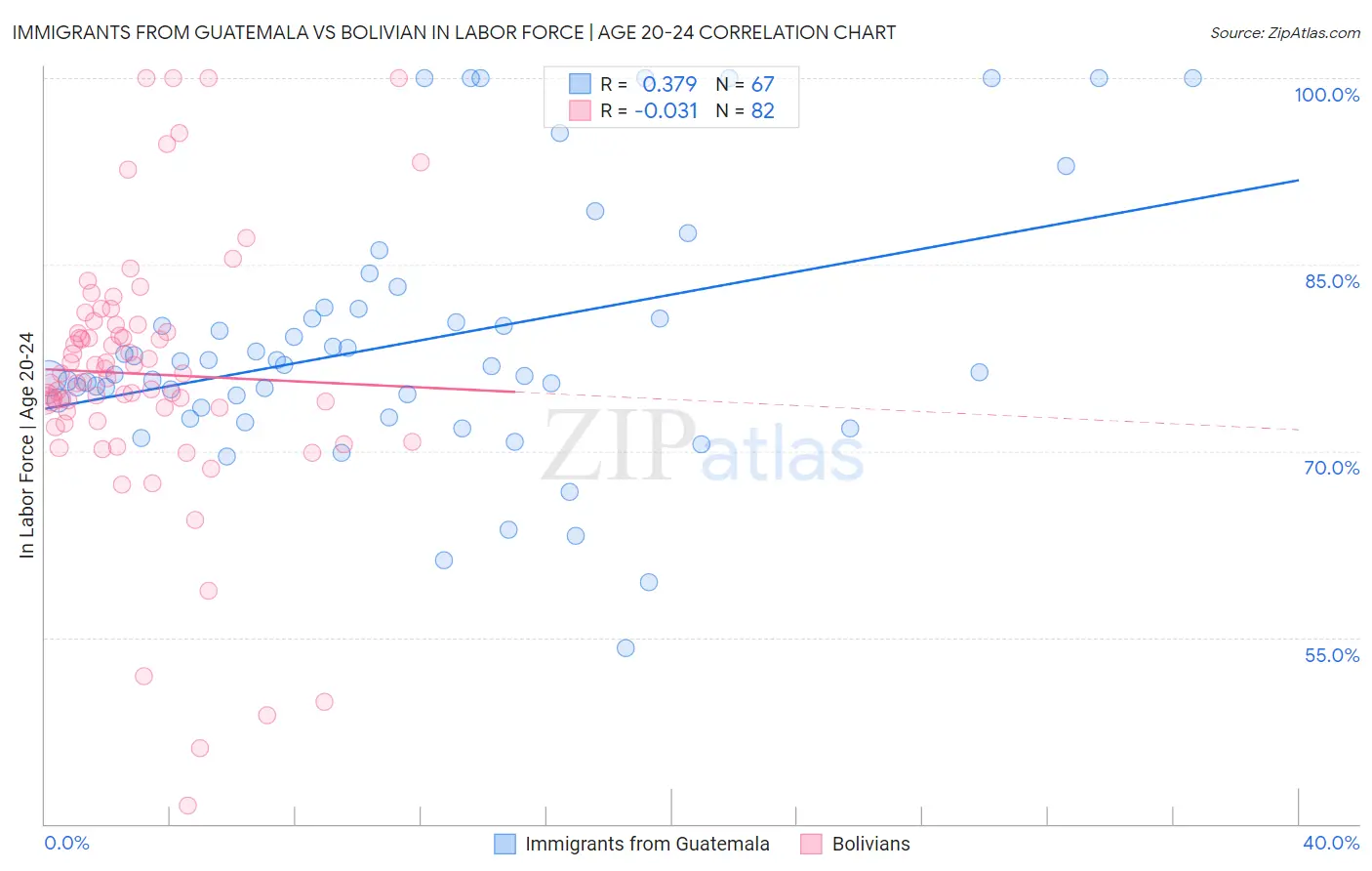 Immigrants from Guatemala vs Bolivian In Labor Force | Age 20-24