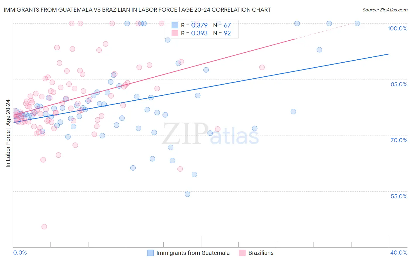 Immigrants from Guatemala vs Brazilian In Labor Force | Age 20-24