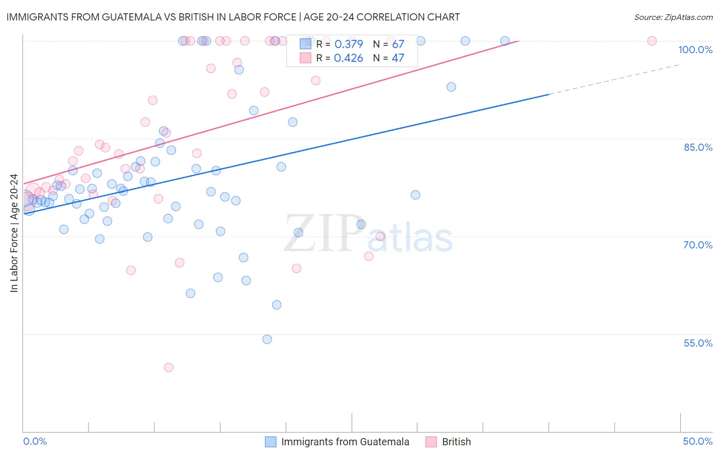 Immigrants from Guatemala vs British In Labor Force | Age 20-24