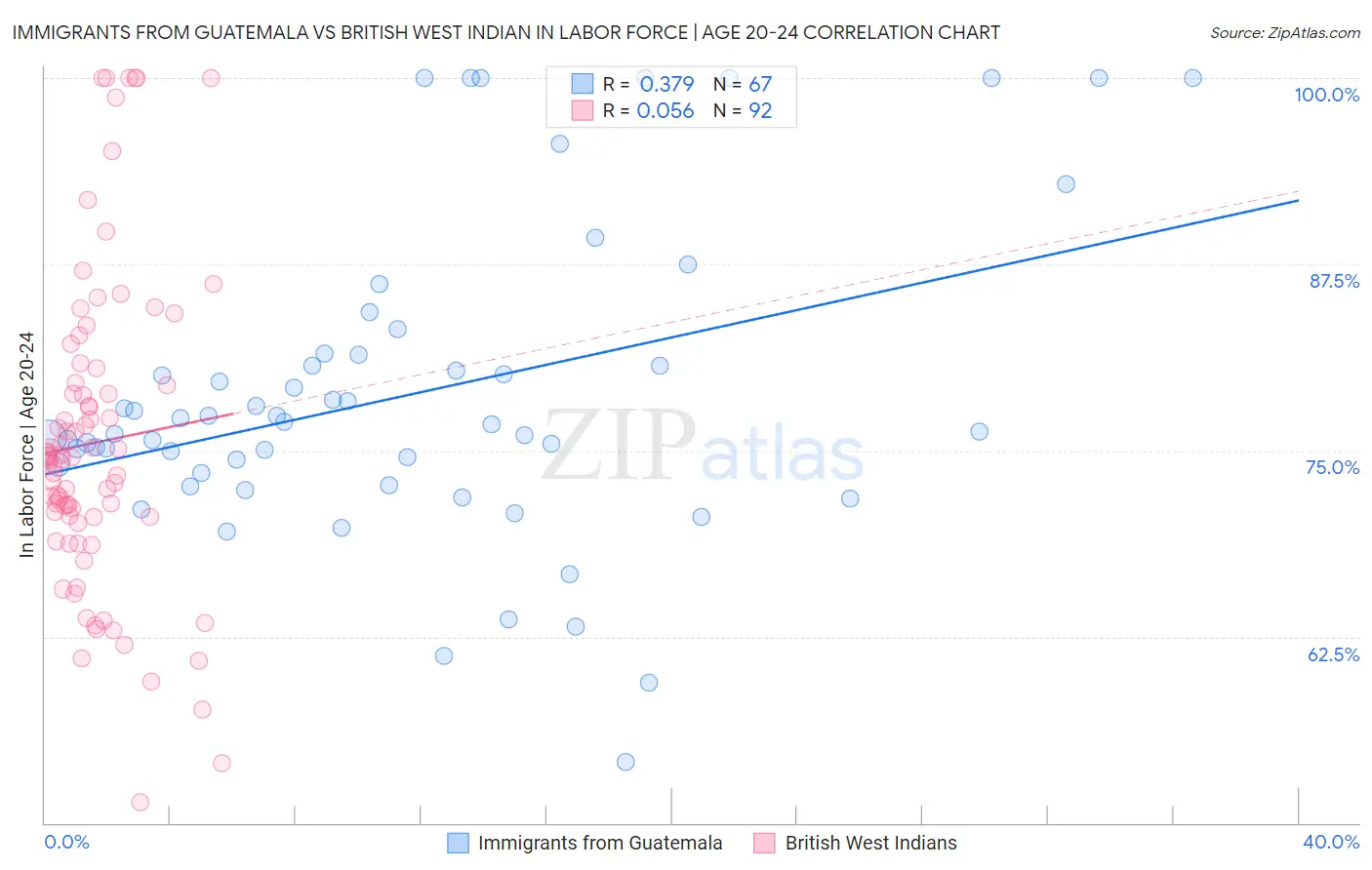 Immigrants from Guatemala vs British West Indian In Labor Force | Age 20-24