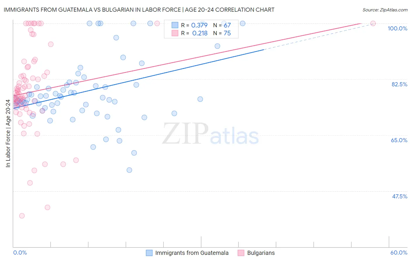Immigrants from Guatemala vs Bulgarian In Labor Force | Age 20-24