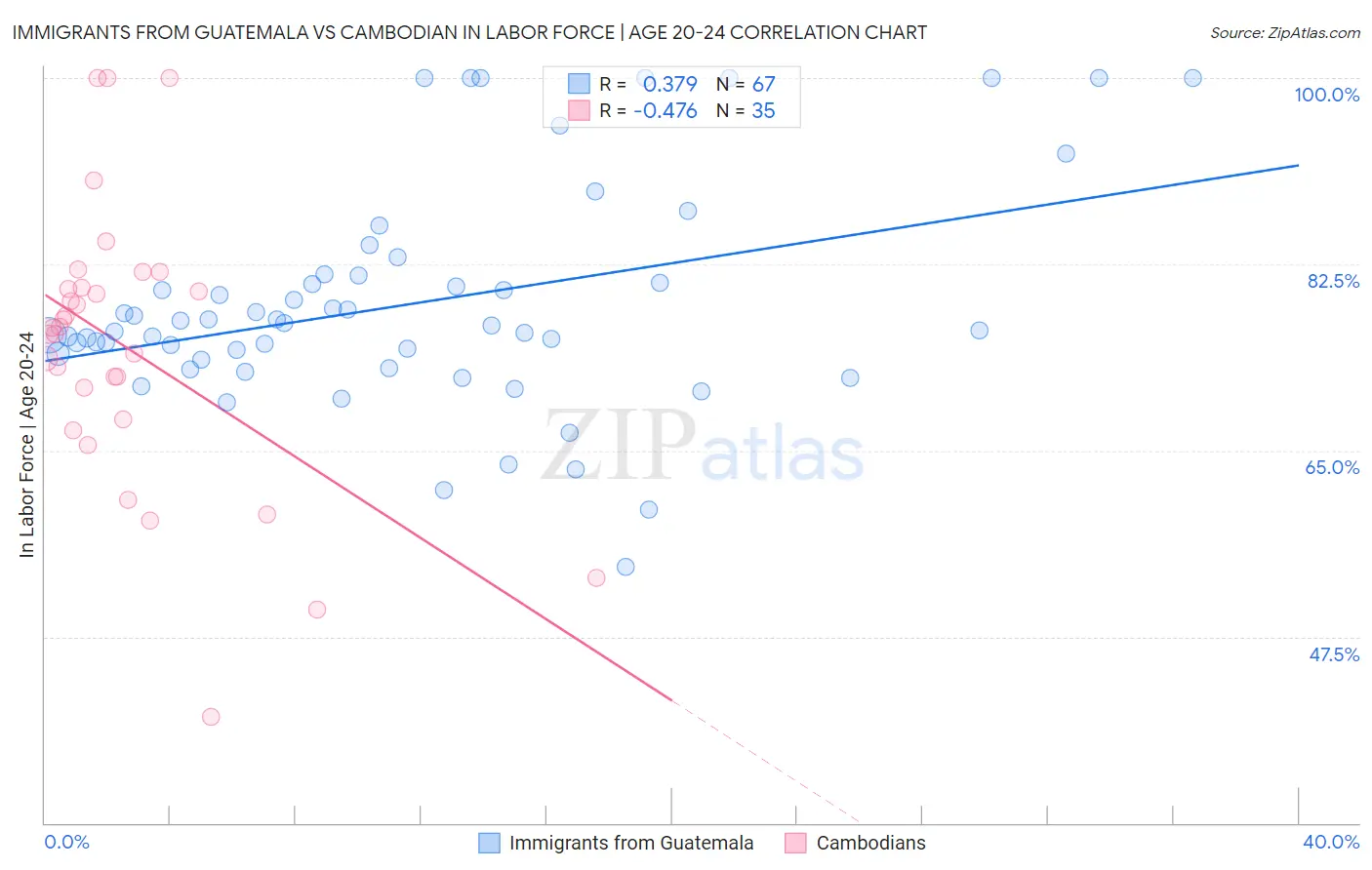 Immigrants from Guatemala vs Cambodian In Labor Force | Age 20-24