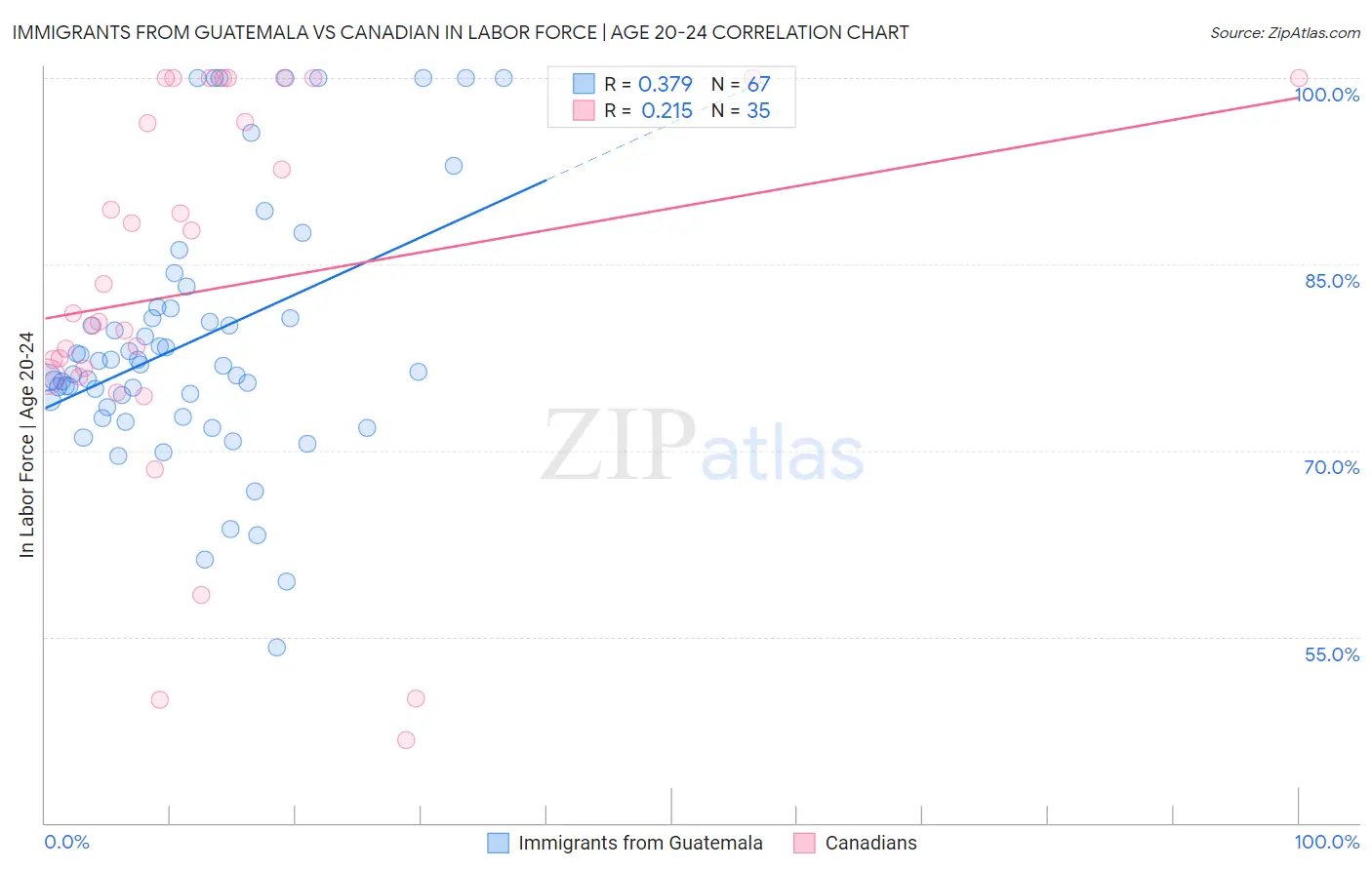 Immigrants from Guatemala vs Canadian In Labor Force | Age 20-24