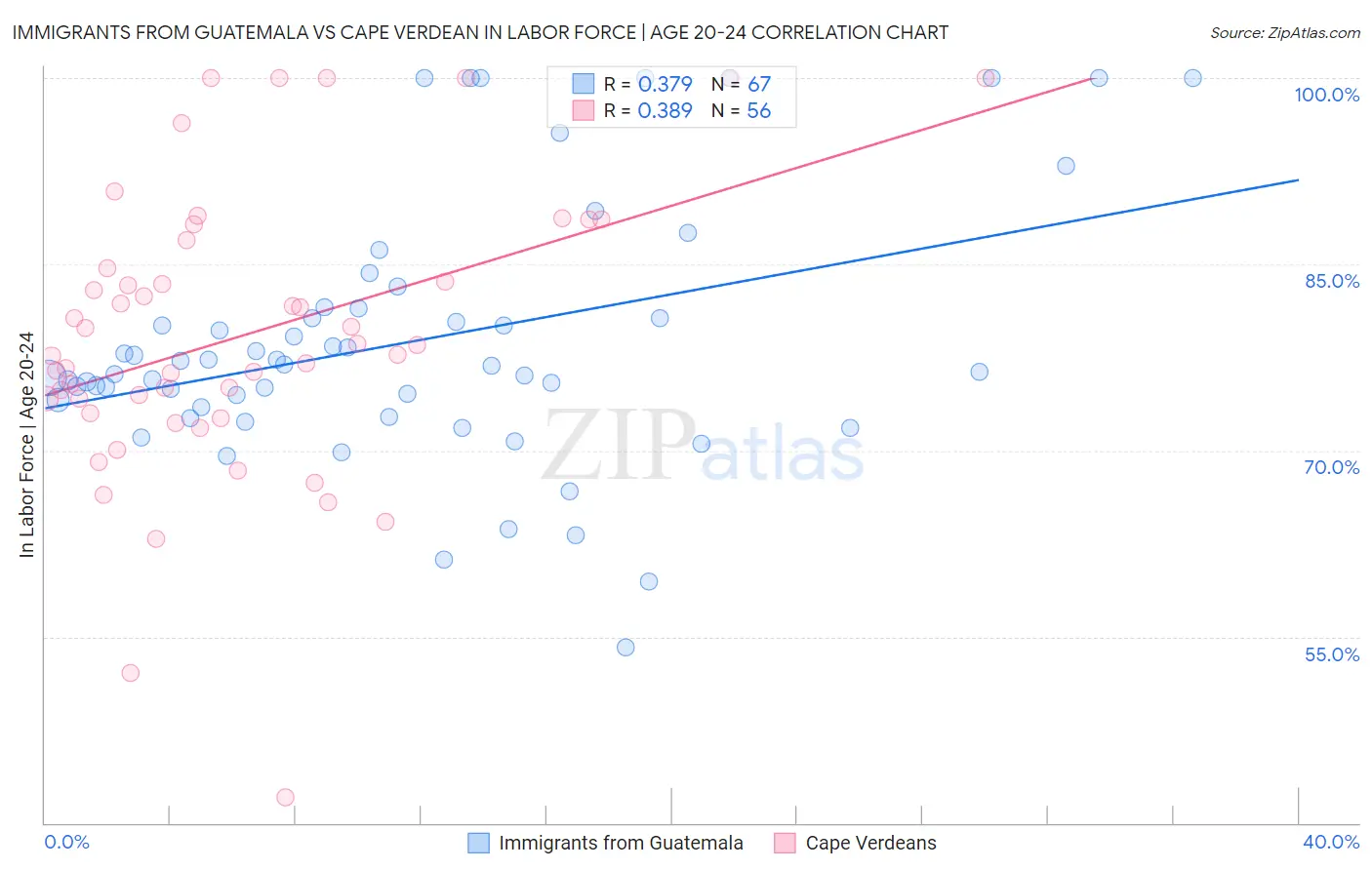 Immigrants from Guatemala vs Cape Verdean In Labor Force | Age 20-24