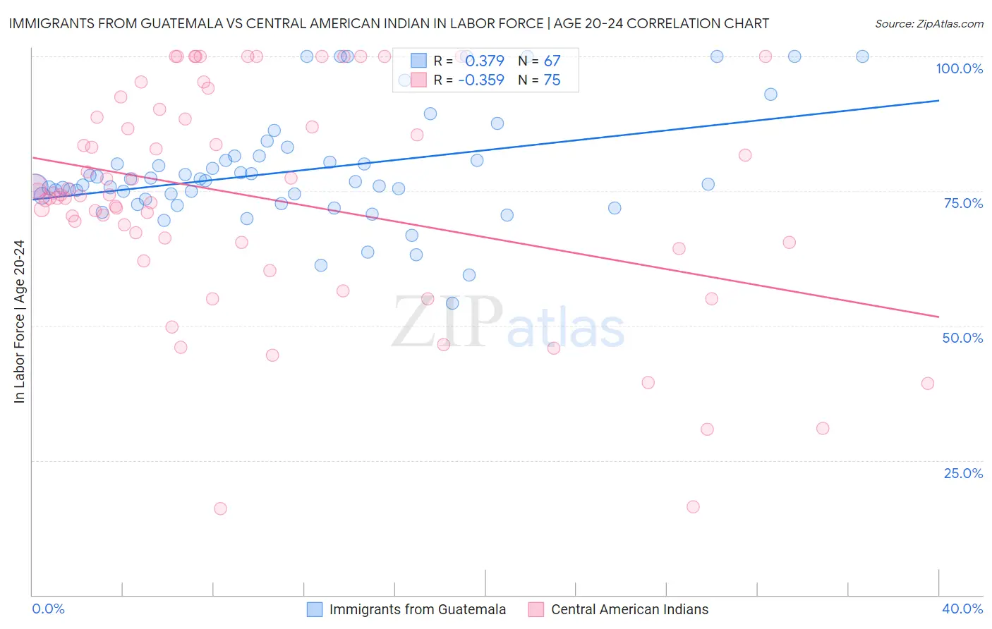 Immigrants from Guatemala vs Central American Indian In Labor Force | Age 20-24