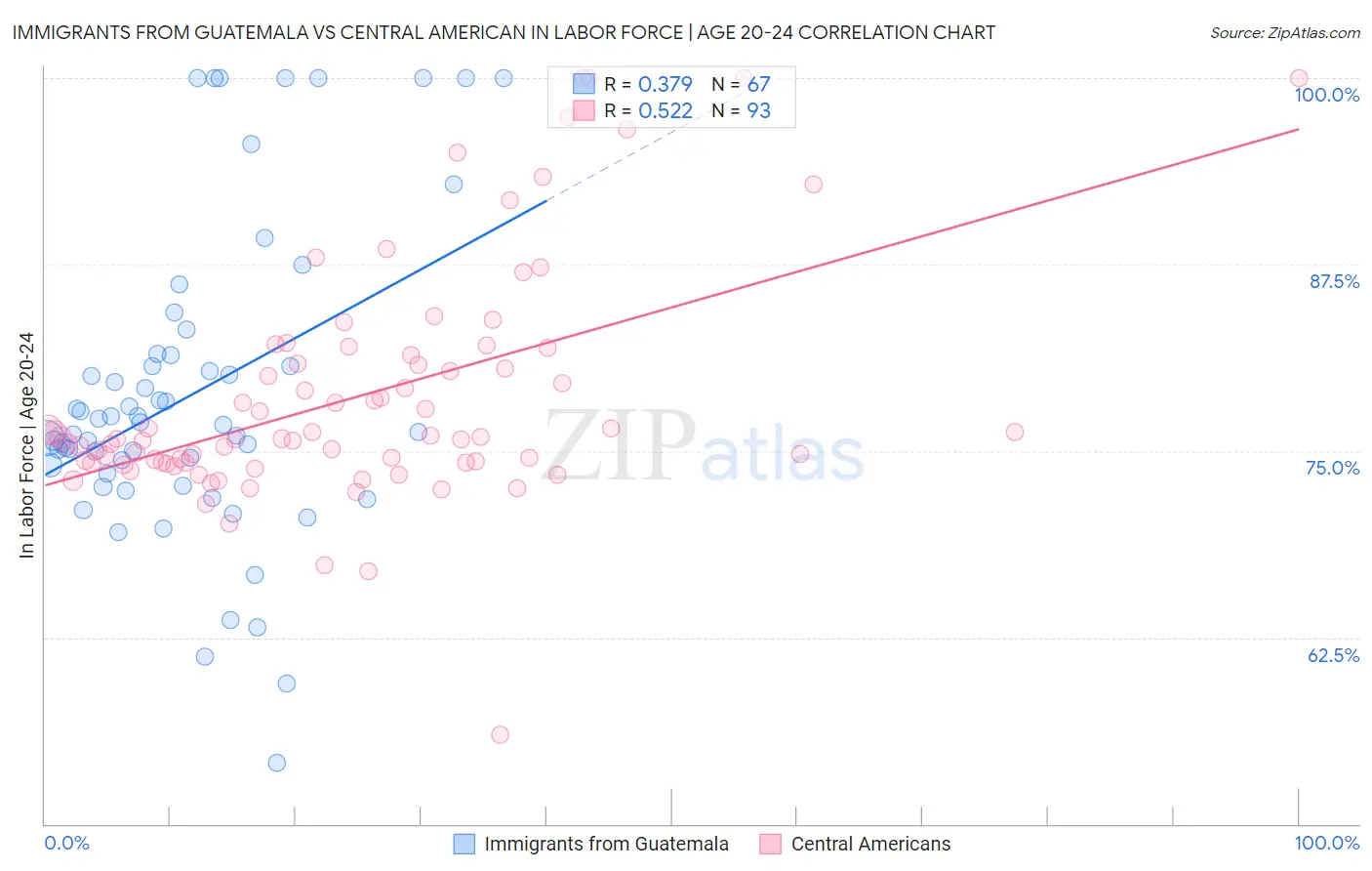 Immigrants from Guatemala vs Central American In Labor Force | Age 20-24