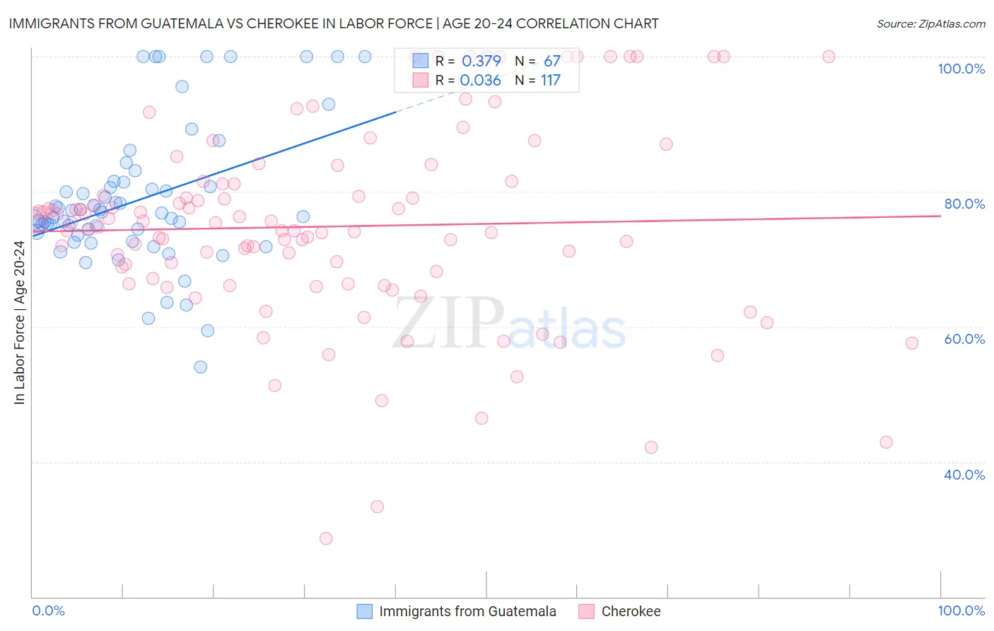 Immigrants from Guatemala vs Cherokee In Labor Force | Age 20-24