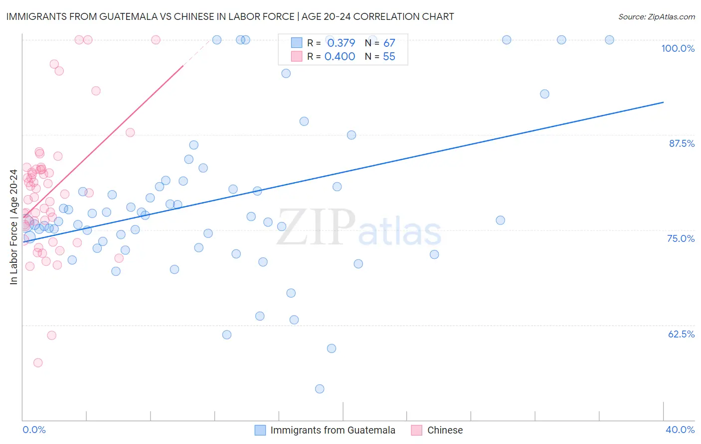 Immigrants from Guatemala vs Chinese In Labor Force | Age 20-24