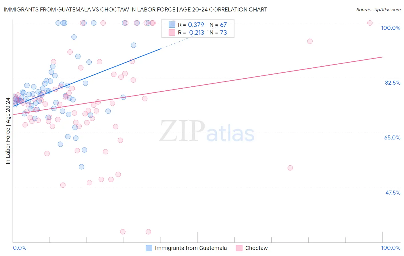 Immigrants from Guatemala vs Choctaw In Labor Force | Age 20-24
