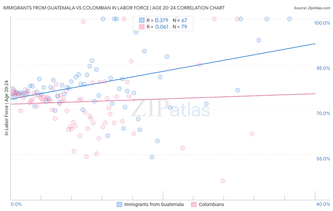 Immigrants from Guatemala vs Colombian In Labor Force | Age 20-24