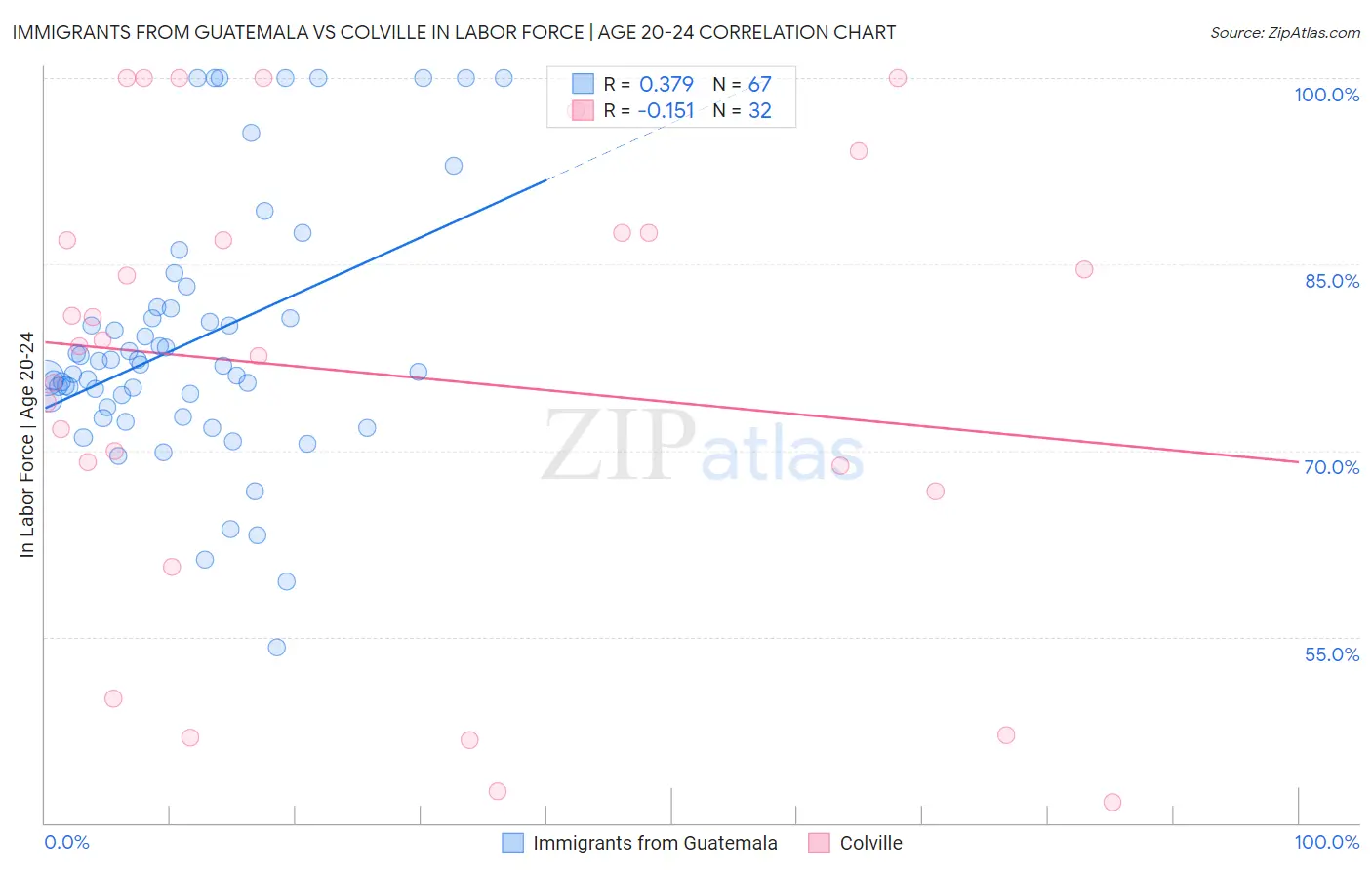 Immigrants from Guatemala vs Colville In Labor Force | Age 20-24