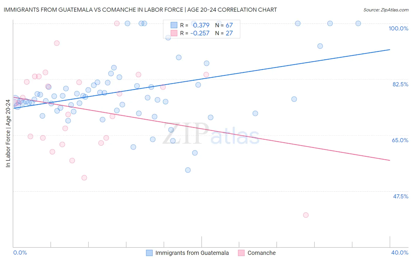 Immigrants from Guatemala vs Comanche In Labor Force | Age 20-24