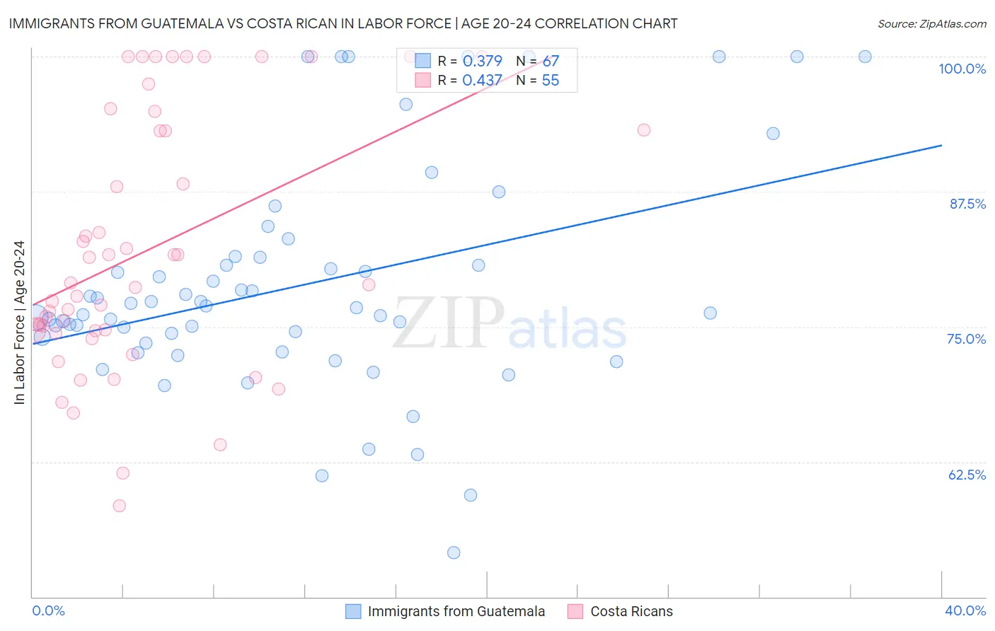 Immigrants from Guatemala vs Costa Rican In Labor Force | Age 20-24