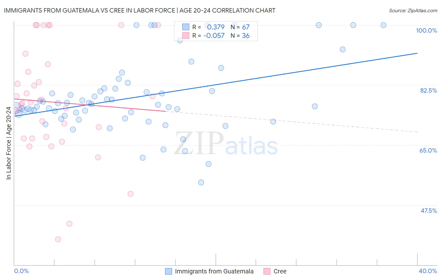 Immigrants from Guatemala vs Cree In Labor Force | Age 20-24