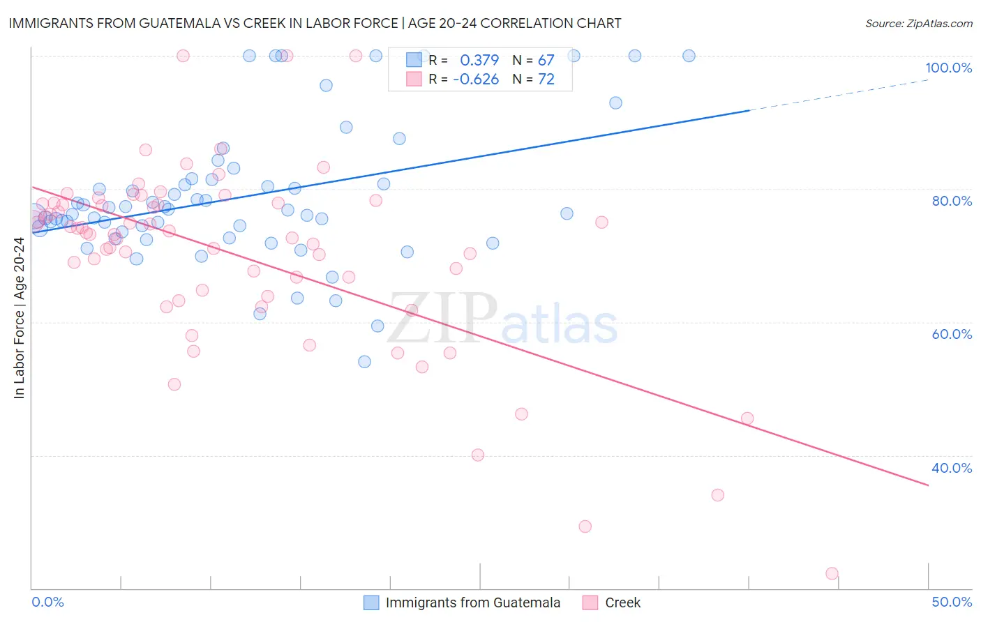 Immigrants from Guatemala vs Creek In Labor Force | Age 20-24