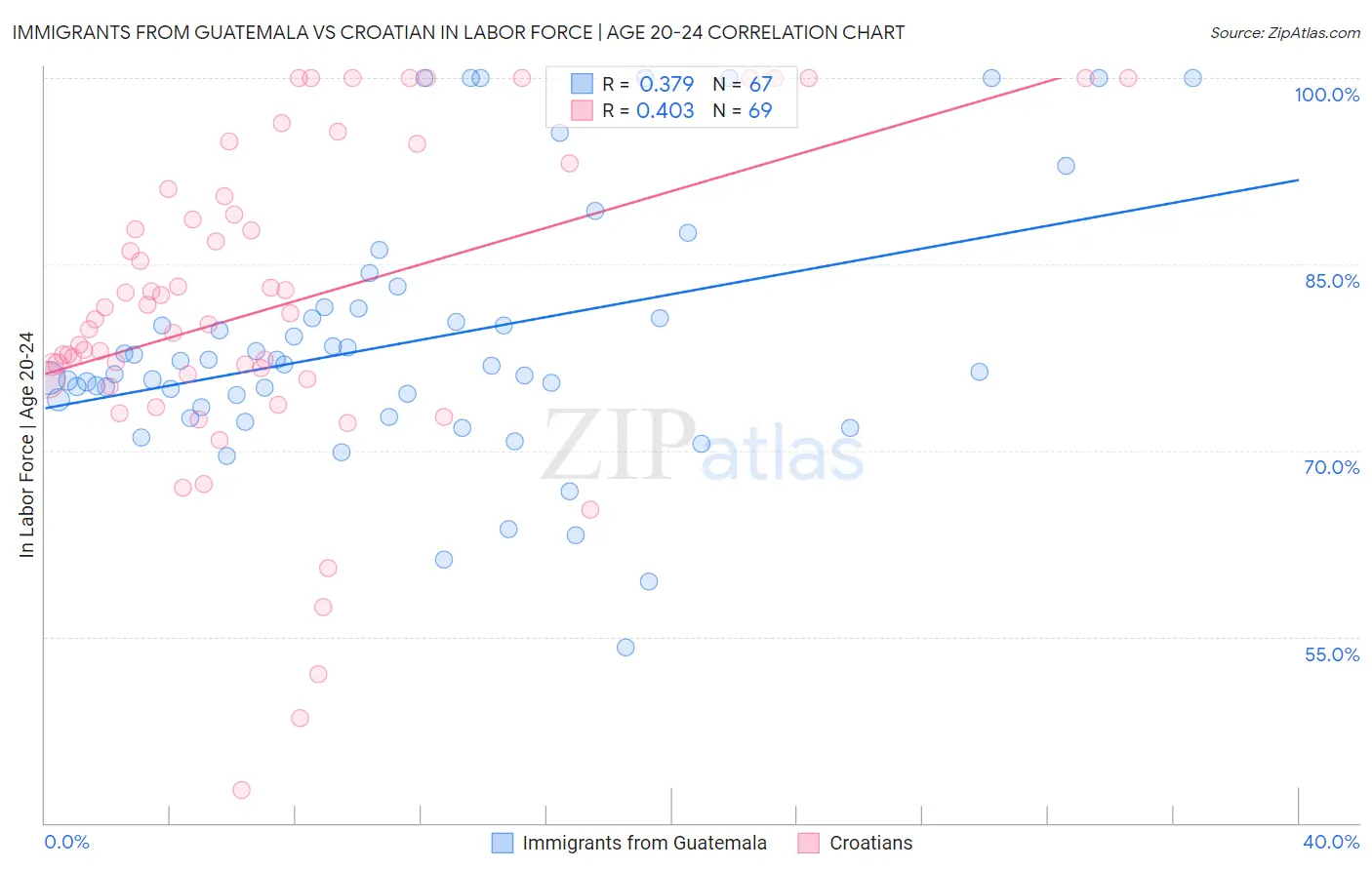 Immigrants from Guatemala vs Croatian In Labor Force | Age 20-24