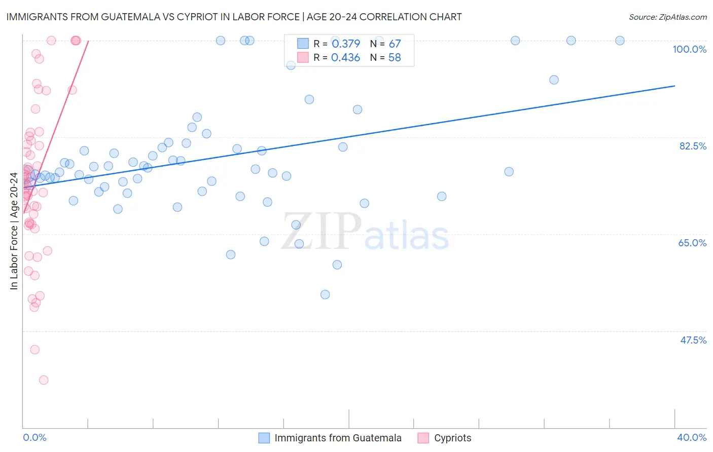 Immigrants from Guatemala vs Cypriot In Labor Force | Age 20-24