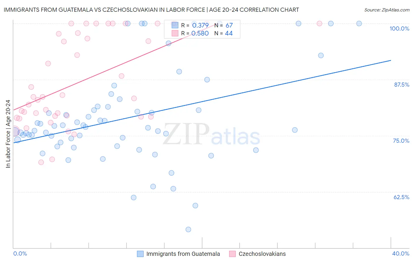Immigrants from Guatemala vs Czechoslovakian In Labor Force | Age 20-24