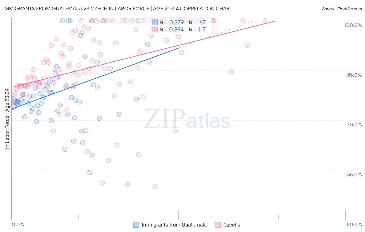 Immigrants from Guatemala vs Czech In Labor Force | Age 20-24