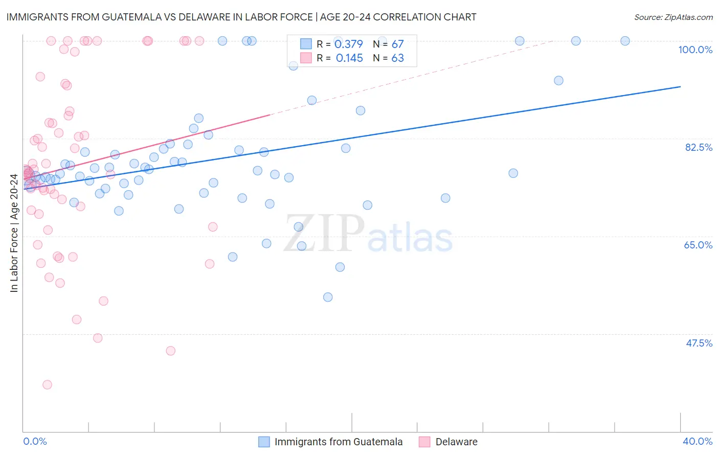 Immigrants from Guatemala vs Delaware In Labor Force | Age 20-24