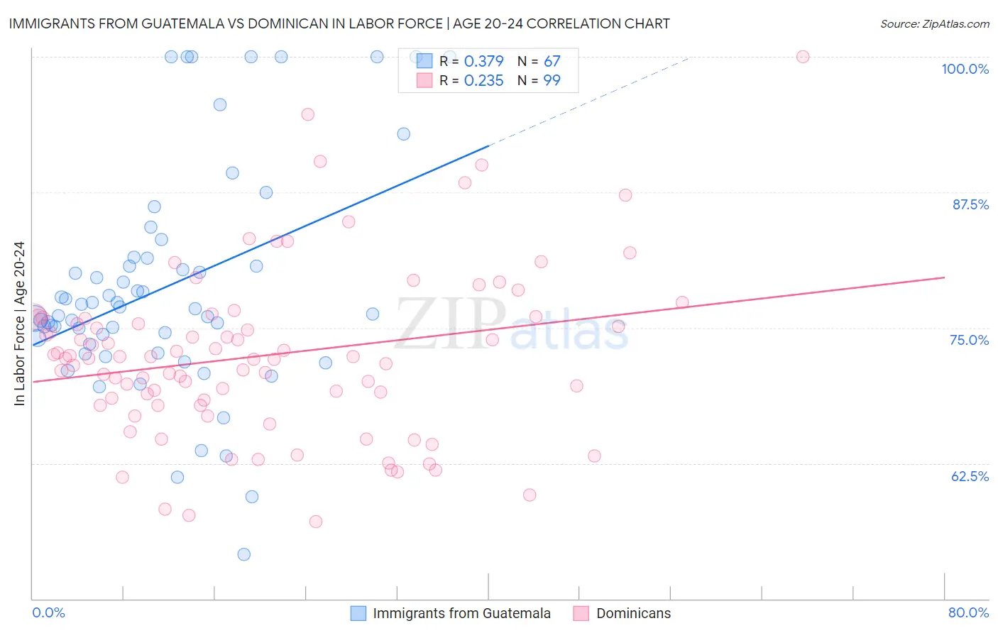 Immigrants from Guatemala vs Dominican In Labor Force | Age 20-24