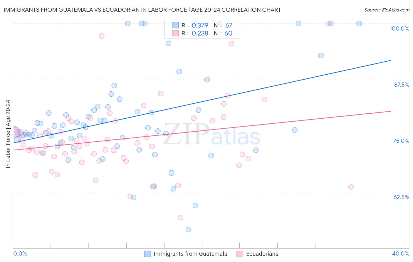 Immigrants from Guatemala vs Ecuadorian In Labor Force | Age 20-24