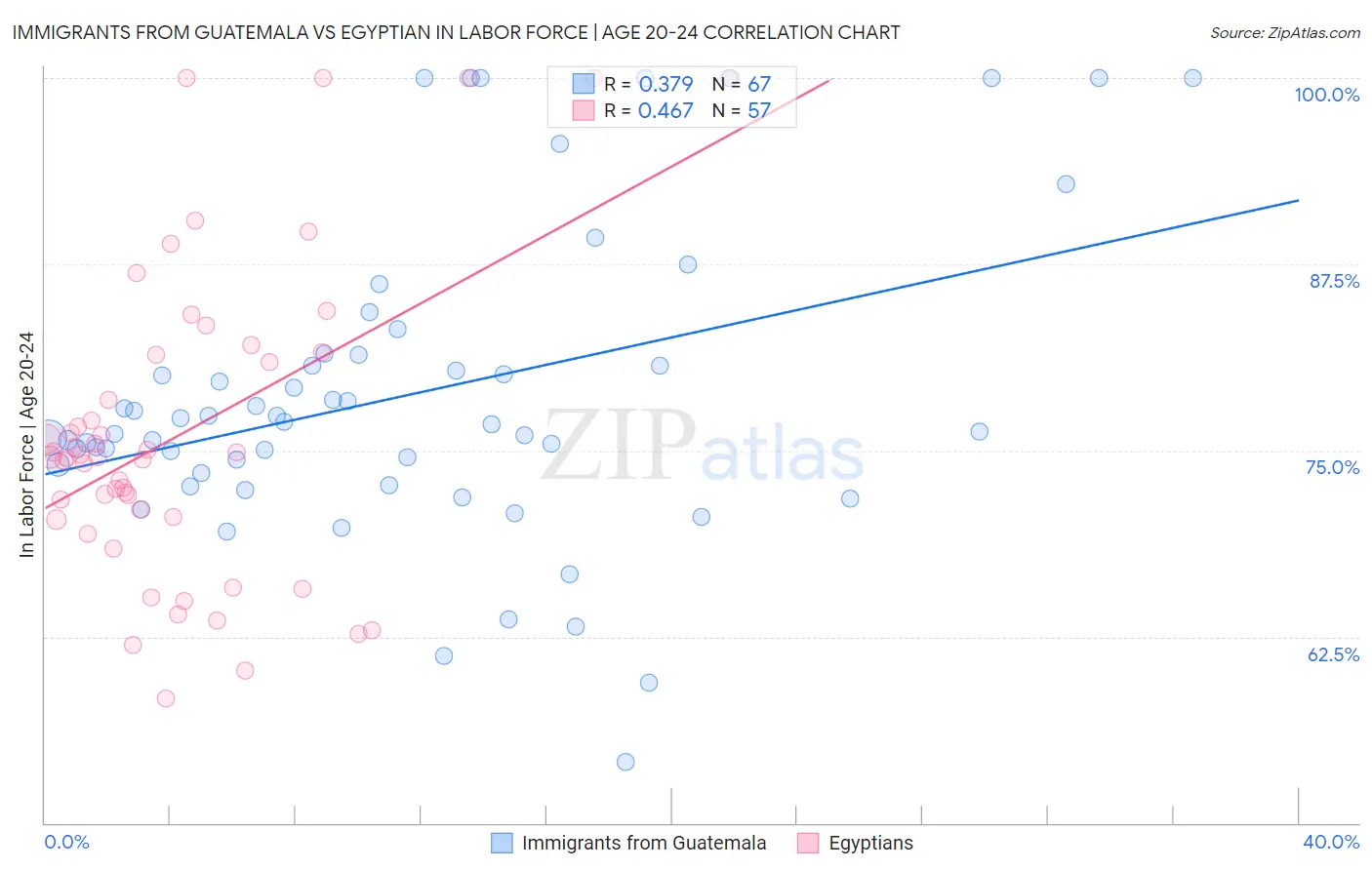 Immigrants from Guatemala vs Egyptian In Labor Force | Age 20-24