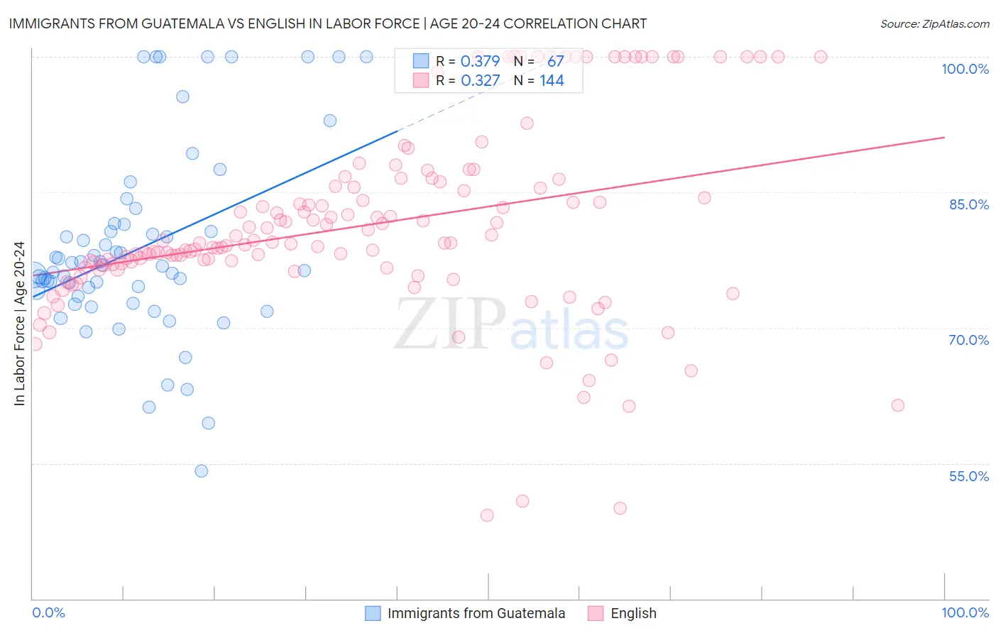 Immigrants from Guatemala vs English In Labor Force | Age 20-24