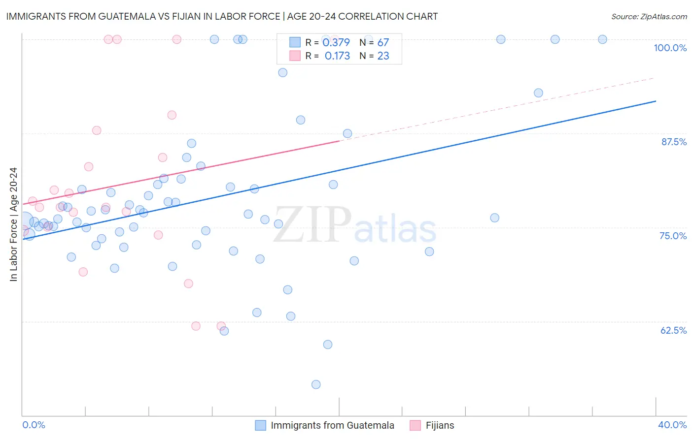 Immigrants from Guatemala vs Fijian In Labor Force | Age 20-24