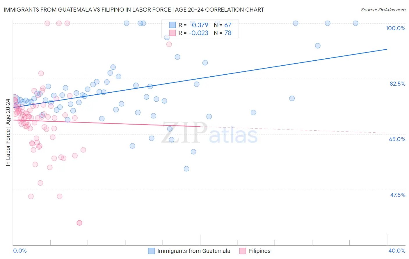 Immigrants from Guatemala vs Filipino In Labor Force | Age 20-24